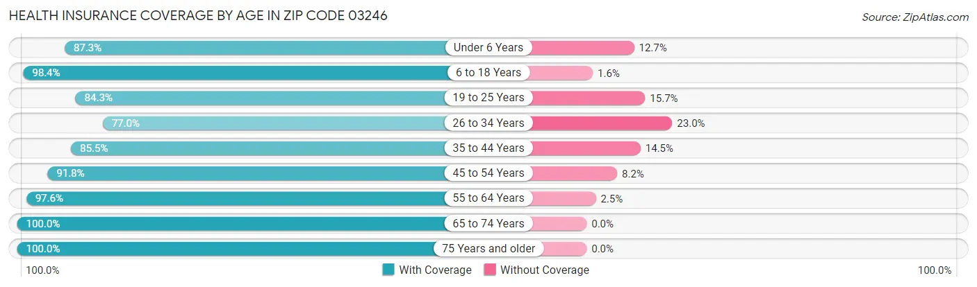 Health Insurance Coverage by Age in Zip Code 03246
