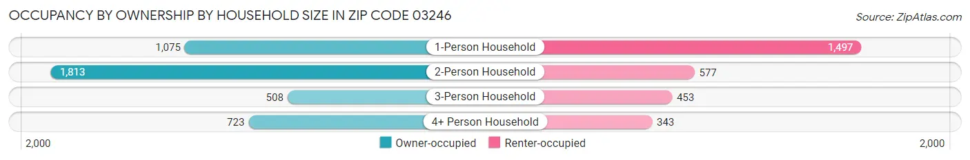 Occupancy by Ownership by Household Size in Zip Code 03246