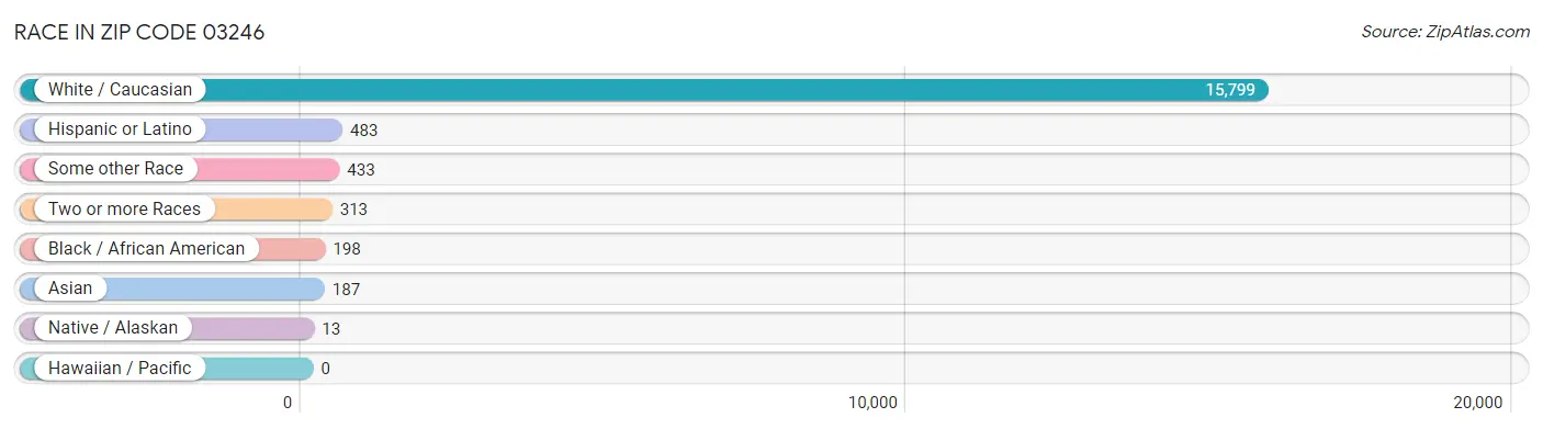 Race in Zip Code 03246