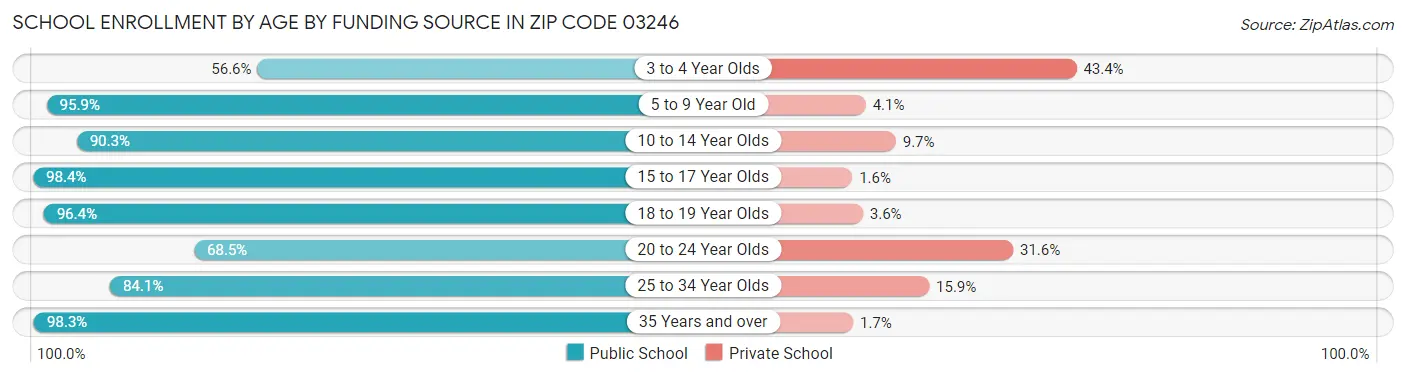 School Enrollment by Age by Funding Source in Zip Code 03246