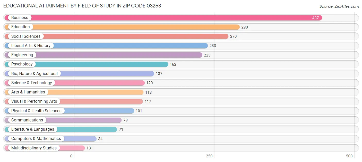 Educational Attainment by Field of Study in Zip Code 03253