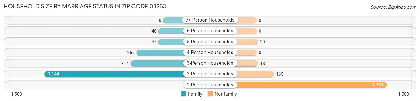 Household Size by Marriage Status in Zip Code 03253