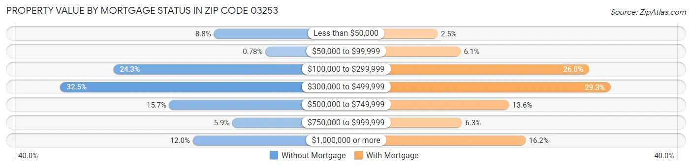 Property Value by Mortgage Status in Zip Code 03253