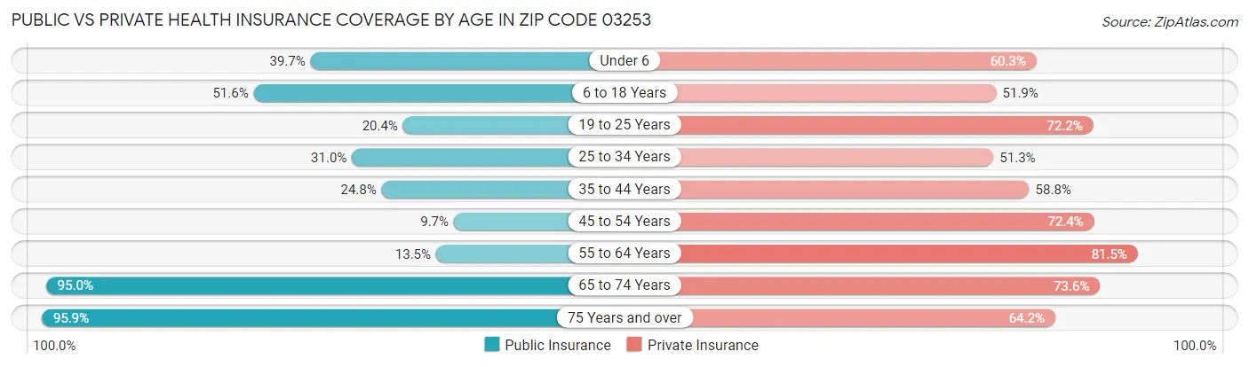 Public vs Private Health Insurance Coverage by Age in Zip Code 03253