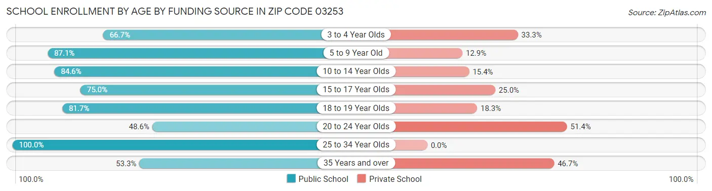 School Enrollment by Age by Funding Source in Zip Code 03253