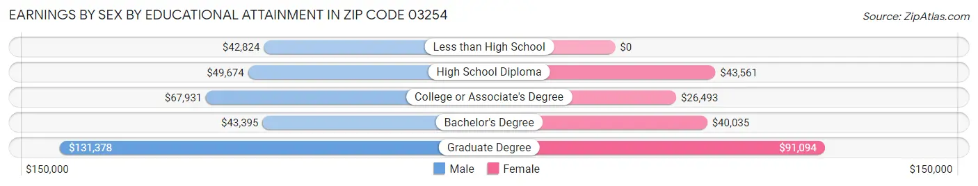 Earnings by Sex by Educational Attainment in Zip Code 03254
