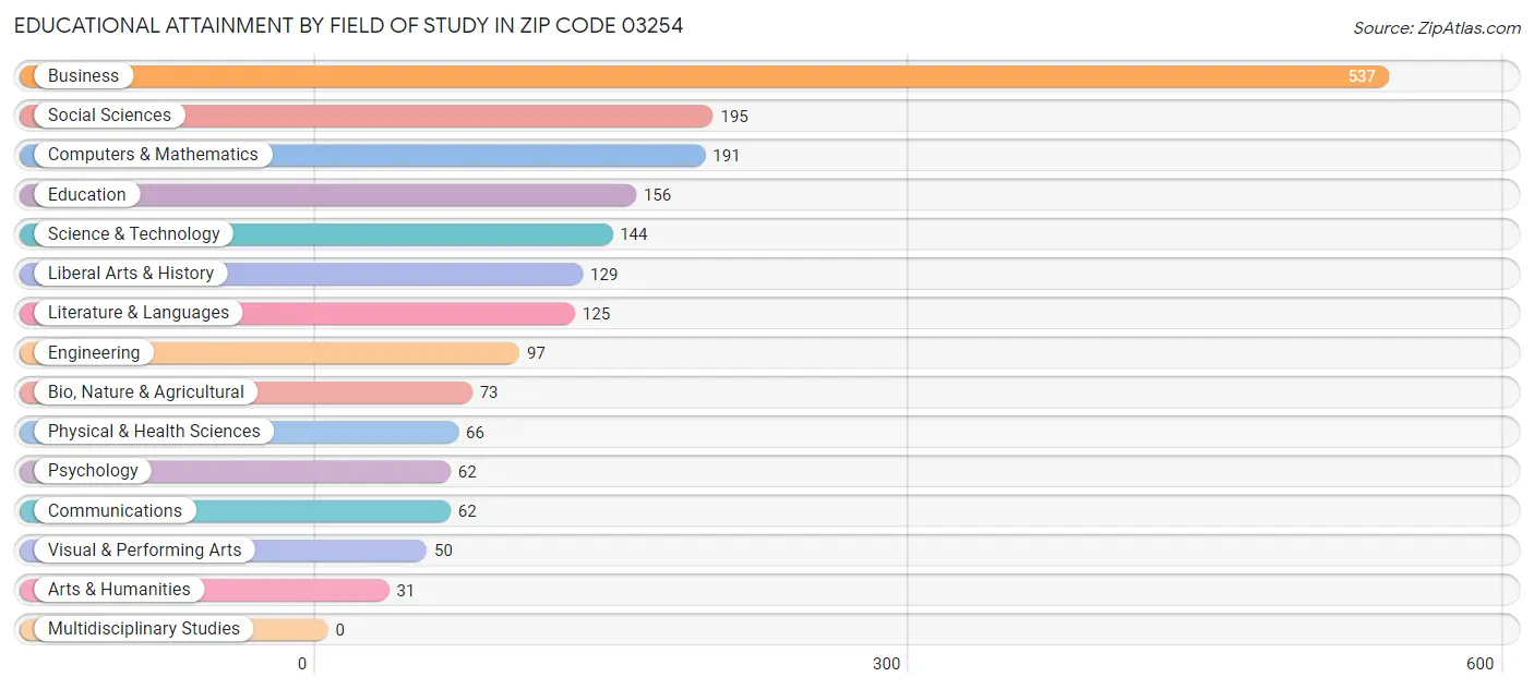 Educational Attainment by Field of Study in Zip Code 03254