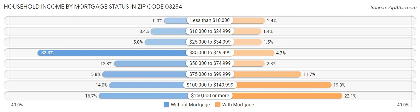 Household Income by Mortgage Status in Zip Code 03254