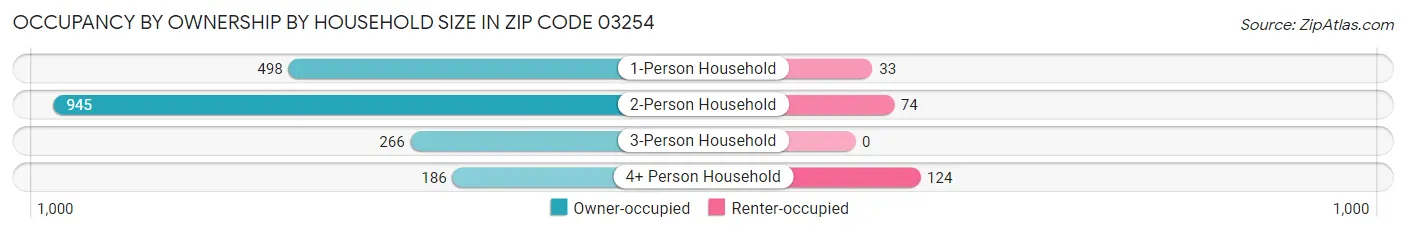 Occupancy by Ownership by Household Size in Zip Code 03254