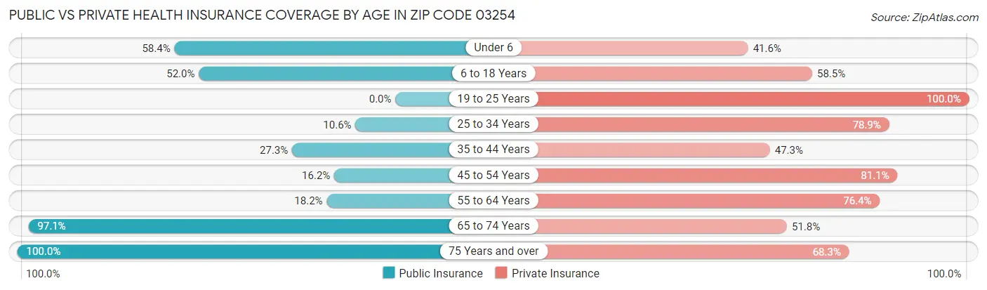 Public vs Private Health Insurance Coverage by Age in Zip Code 03254