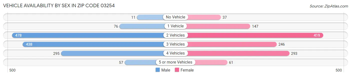 Vehicle Availability by Sex in Zip Code 03254