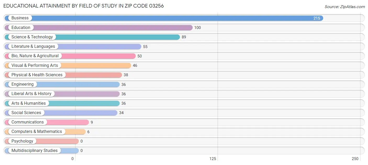 Educational Attainment by Field of Study in Zip Code 03256