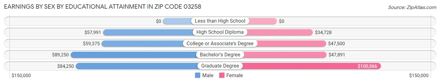Earnings by Sex by Educational Attainment in Zip Code 03258