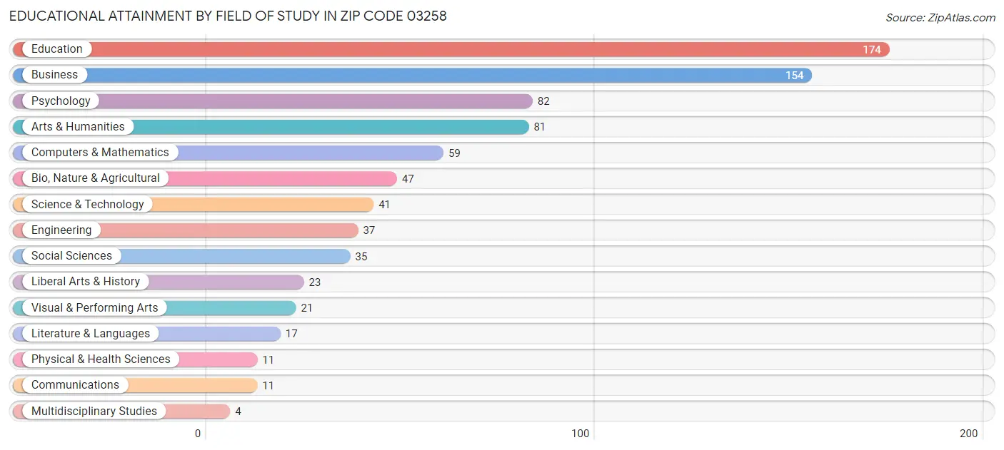 Educational Attainment by Field of Study in Zip Code 03258