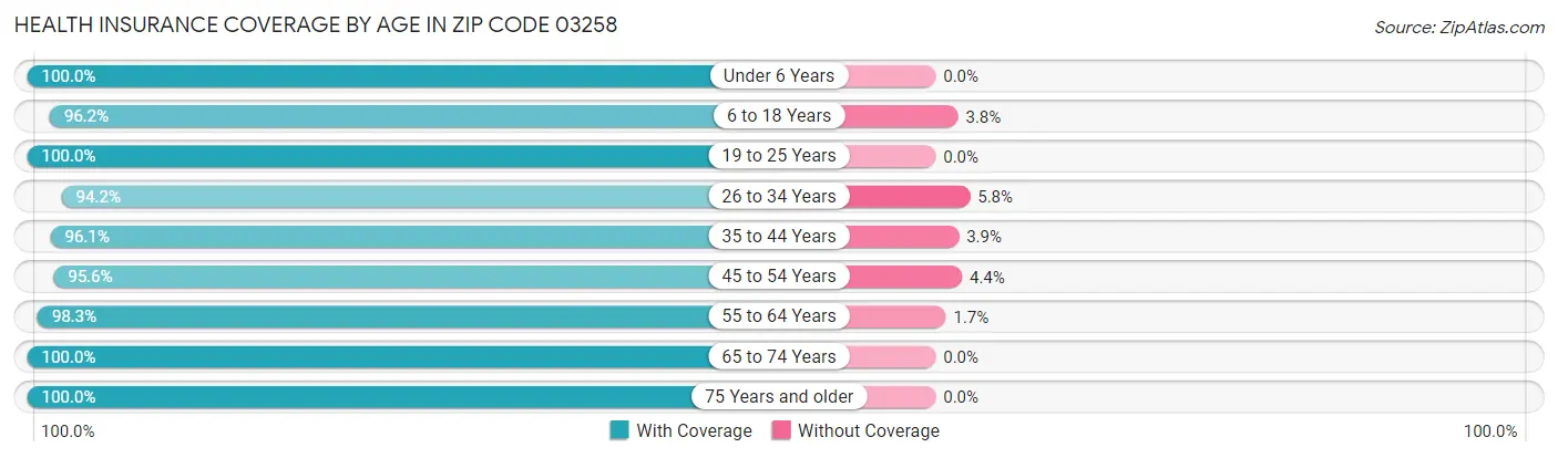 Health Insurance Coverage by Age in Zip Code 03258