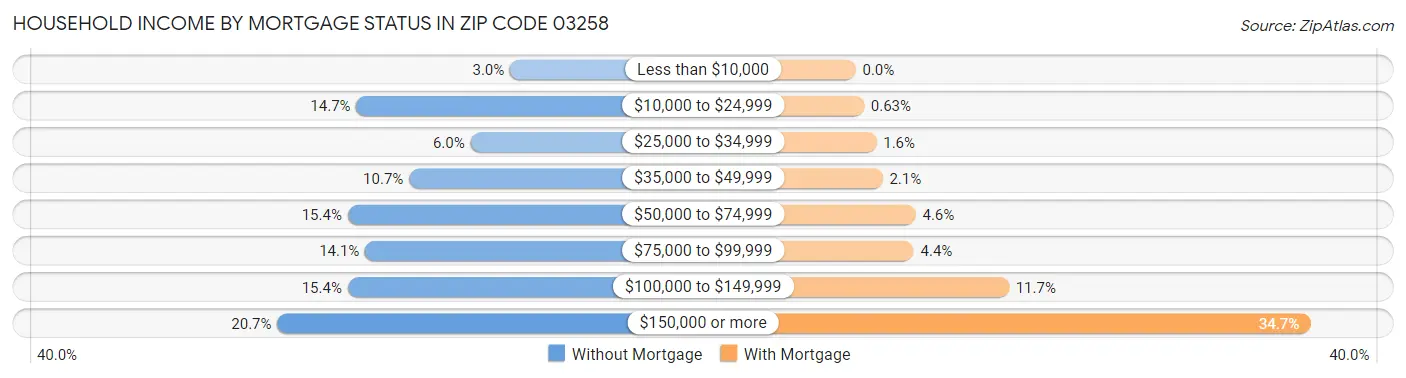 Household Income by Mortgage Status in Zip Code 03258