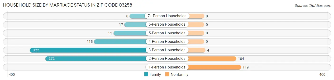 Household Size by Marriage Status in Zip Code 03258
