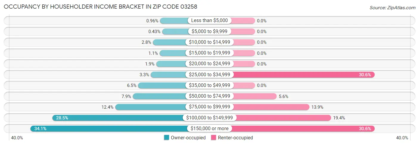 Occupancy by Householder Income Bracket in Zip Code 03258
