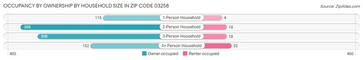 Occupancy by Ownership by Household Size in Zip Code 03258