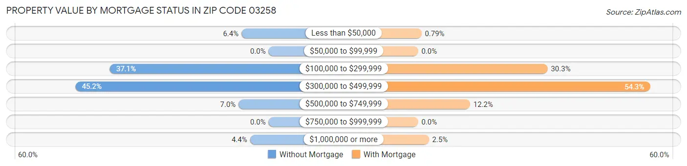 Property Value by Mortgage Status in Zip Code 03258