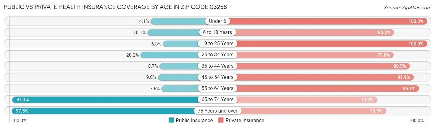 Public vs Private Health Insurance Coverage by Age in Zip Code 03258