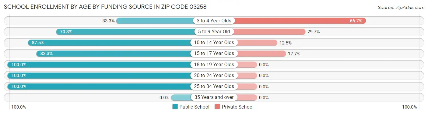 School Enrollment by Age by Funding Source in Zip Code 03258