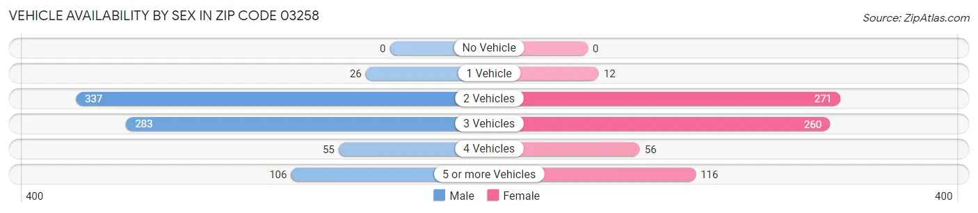 Vehicle Availability by Sex in Zip Code 03258