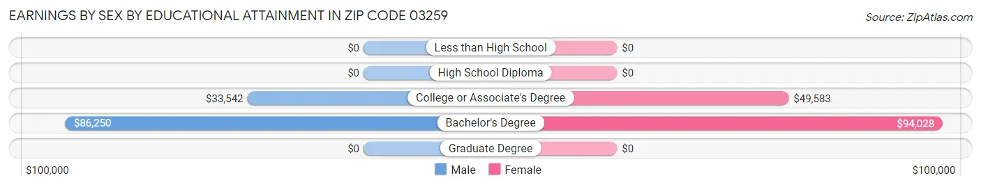 Earnings by Sex by Educational Attainment in Zip Code 03259