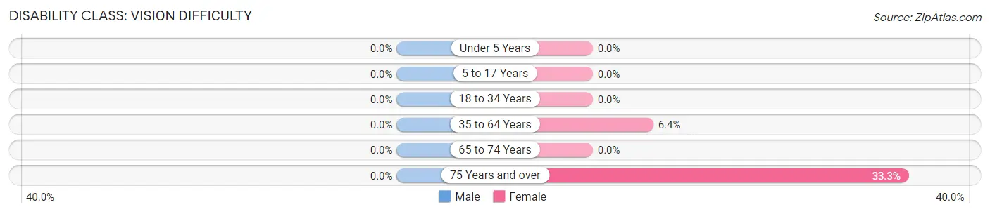 Disability in Zip Code 03259: <span>Vision Difficulty</span>