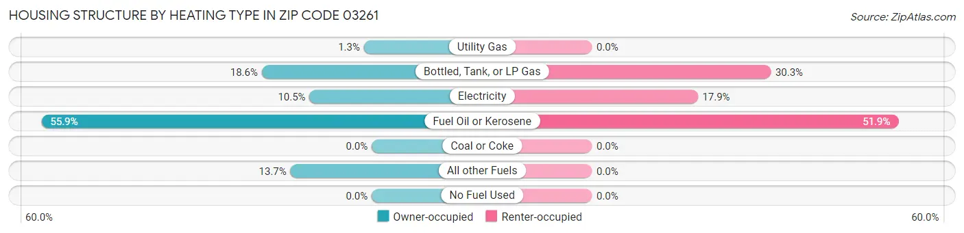 Housing Structure by Heating Type in Zip Code 03261