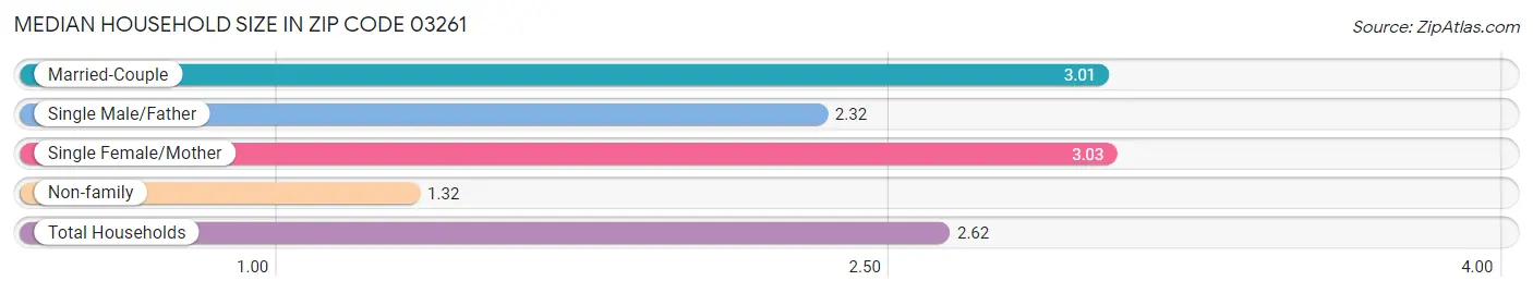 Median Household Size in Zip Code 03261