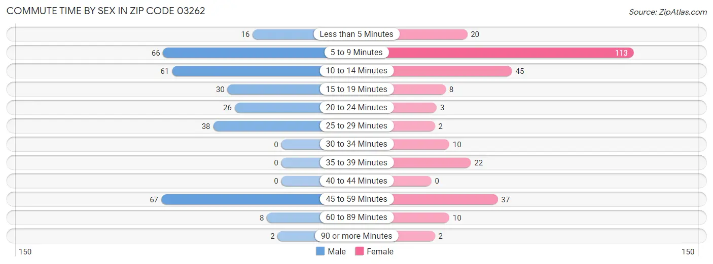 Commute Time by Sex in Zip Code 03262