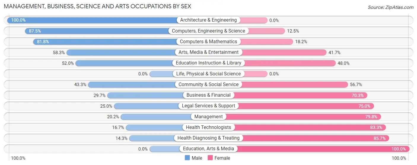 Management, Business, Science and Arts Occupations by Sex in Zip Code 03268