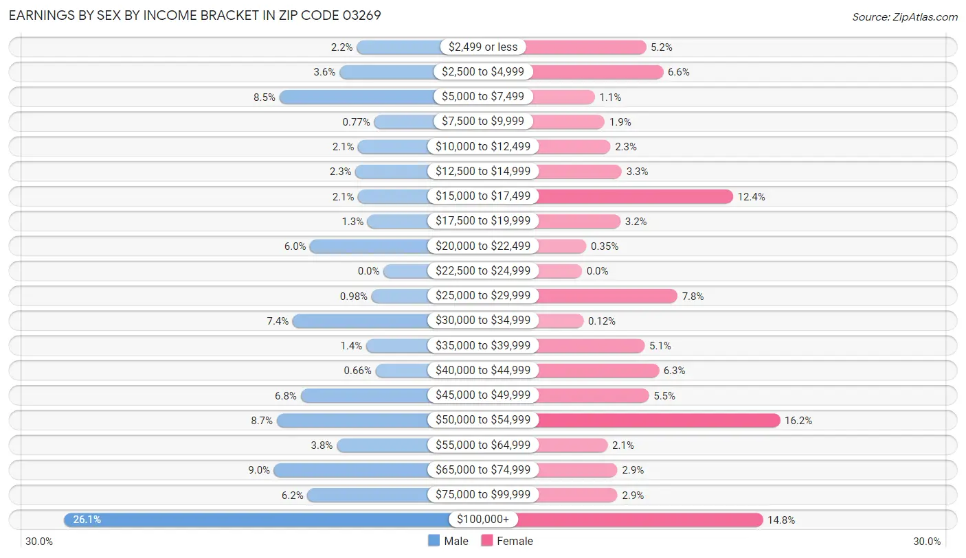 Earnings by Sex by Income Bracket in Zip Code 03269