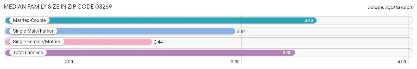 Median Family Size in Zip Code 03269