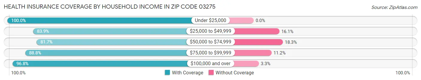 Health Insurance Coverage by Household Income in Zip Code 03275