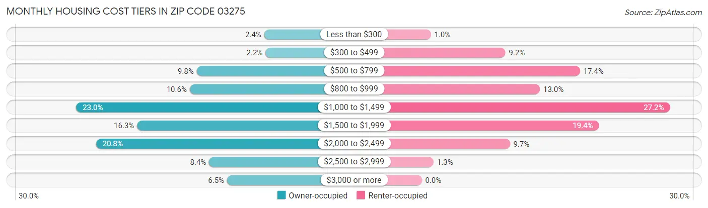 Monthly Housing Cost Tiers in Zip Code 03275