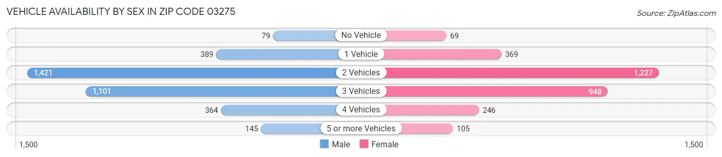 Vehicle Availability by Sex in Zip Code 03275