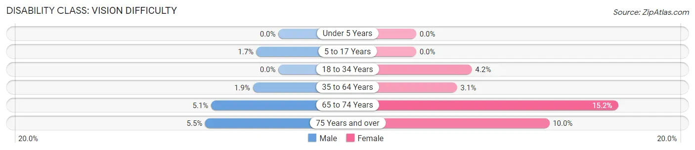 Disability in Zip Code 03275: <span>Vision Difficulty</span>