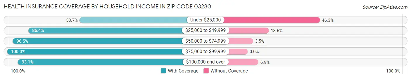 Health Insurance Coverage by Household Income in Zip Code 03280