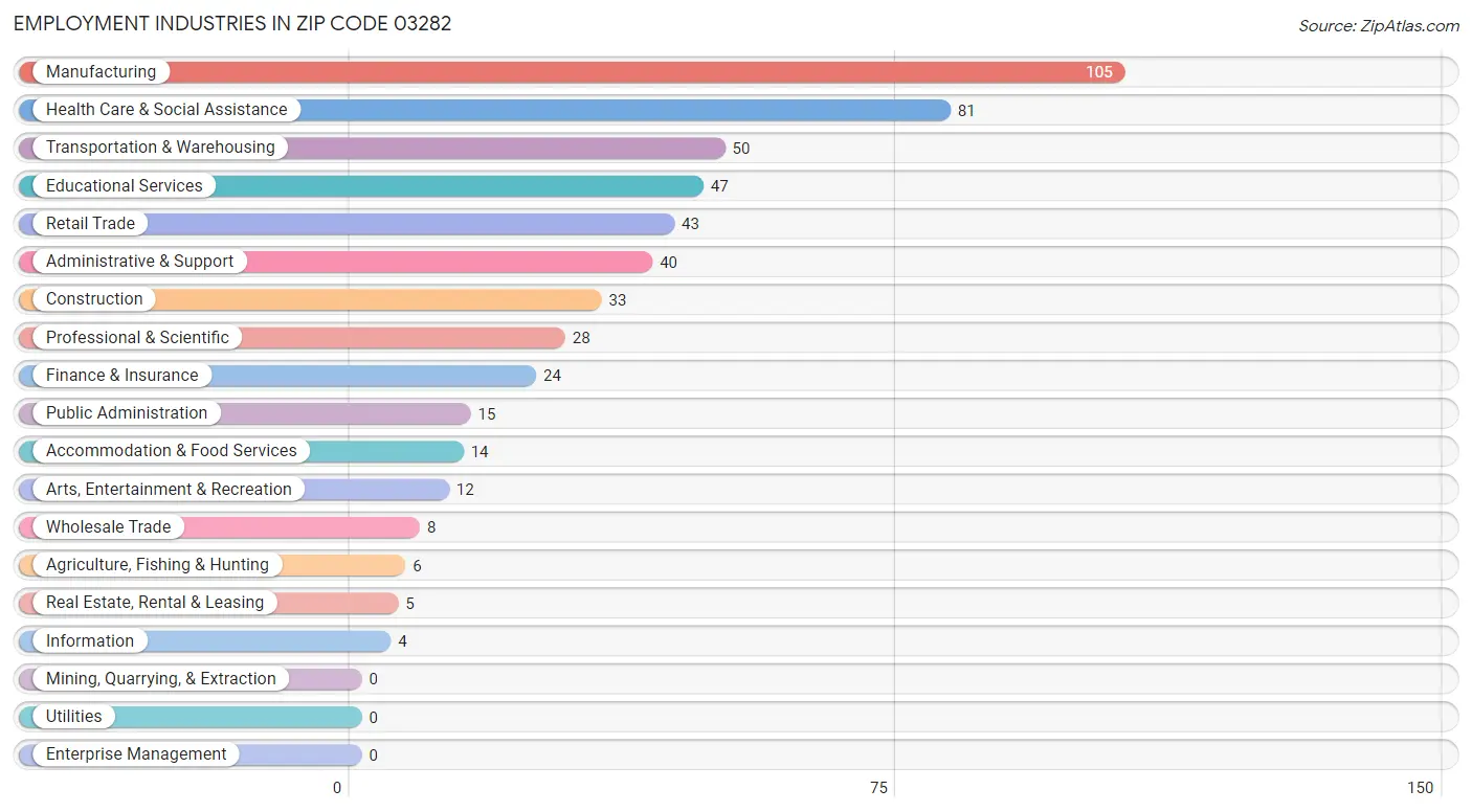 Employment Industries in Zip Code 03282