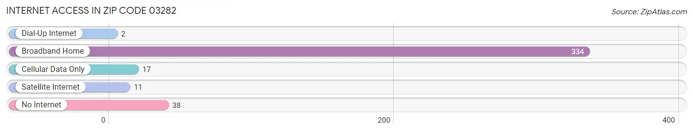 Internet Access in Zip Code 03282