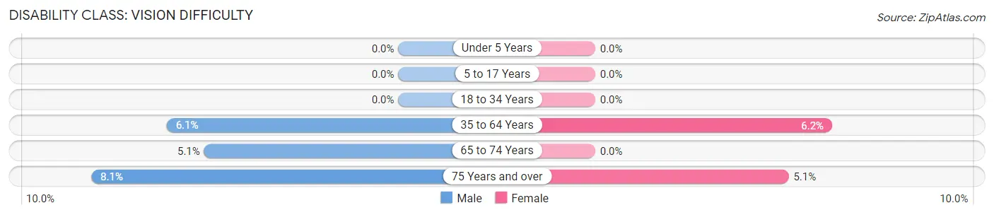 Disability in Zip Code 03282: <span>Vision Difficulty</span>