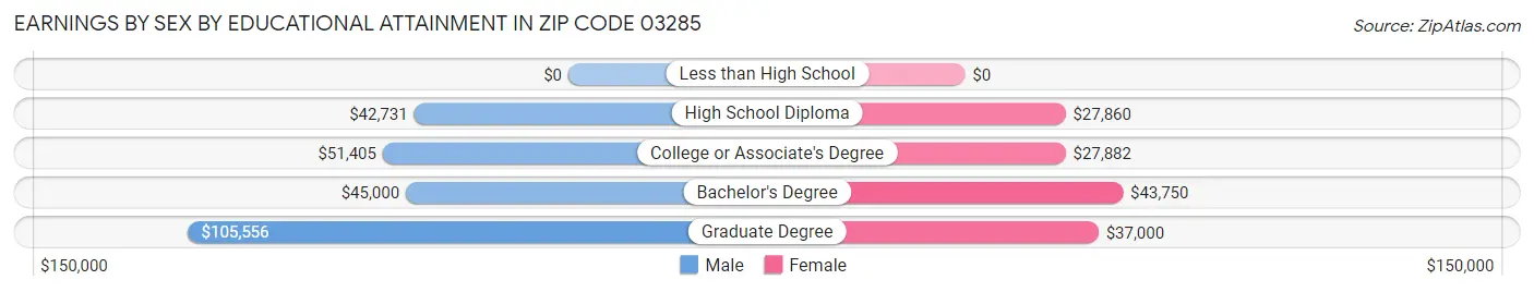 Earnings by Sex by Educational Attainment in Zip Code 03285