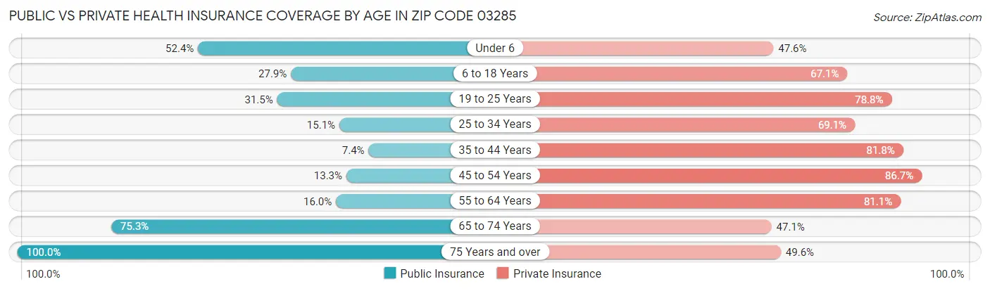 Public vs Private Health Insurance Coverage by Age in Zip Code 03285