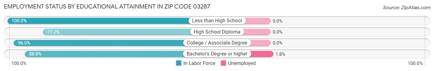 Employment Status by Educational Attainment in Zip Code 03287