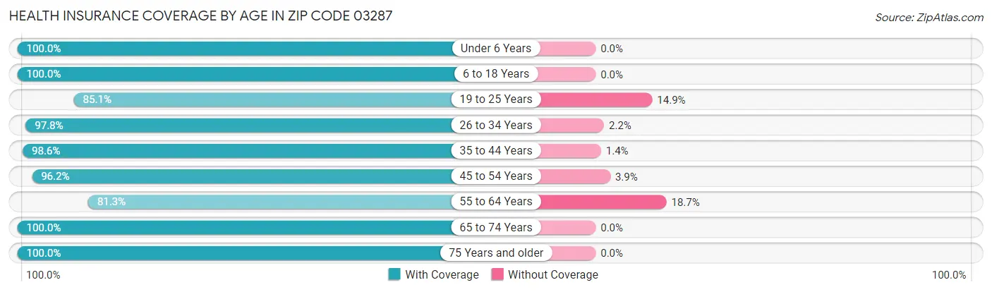 Health Insurance Coverage by Age in Zip Code 03287