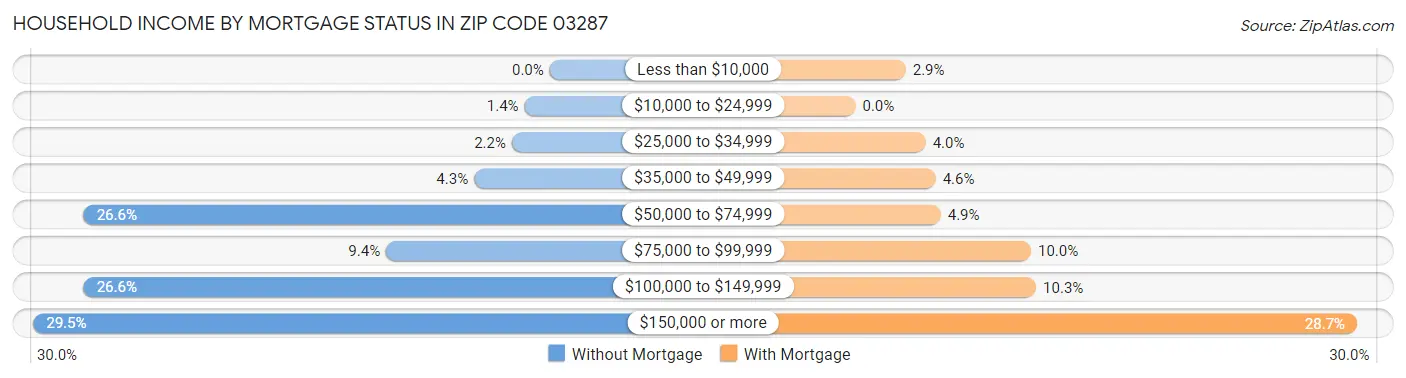 Household Income by Mortgage Status in Zip Code 03287