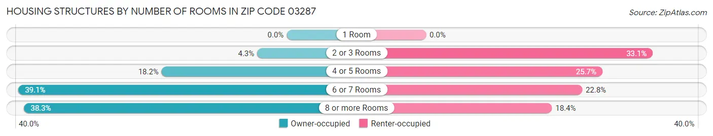 Housing Structures by Number of Rooms in Zip Code 03287