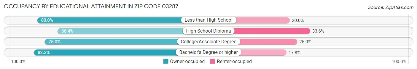 Occupancy by Educational Attainment in Zip Code 03287